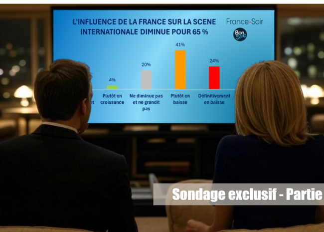 La politique poursuivie par E. Macron se traduit par une diminution de l’influence de la France à l’étranger confirme un sondage exclusif. Partie III