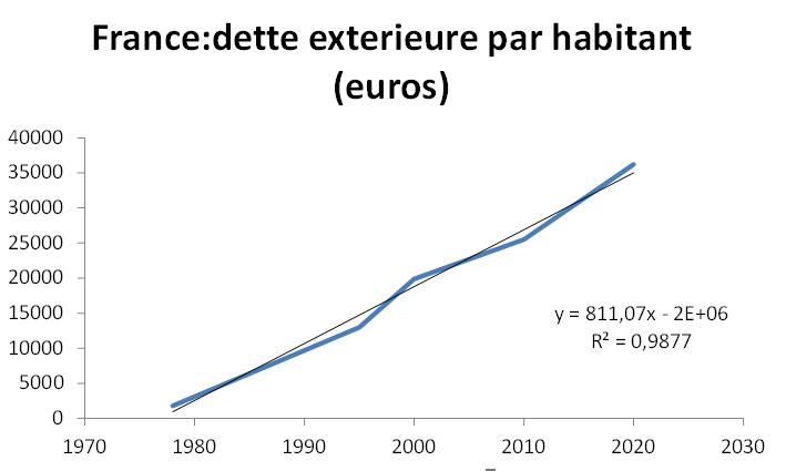 dette de la France