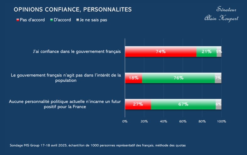 Sondage réalisé par le MIS Group les 17 et 18 avril 2025 - MultiPol 360 sondage réalisé par le MIS Group les 17 et 18 avril 2025