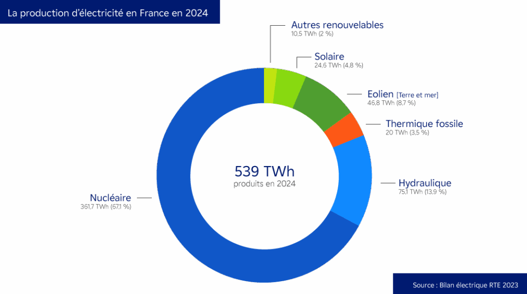 Rendez l’électricité aux Français !