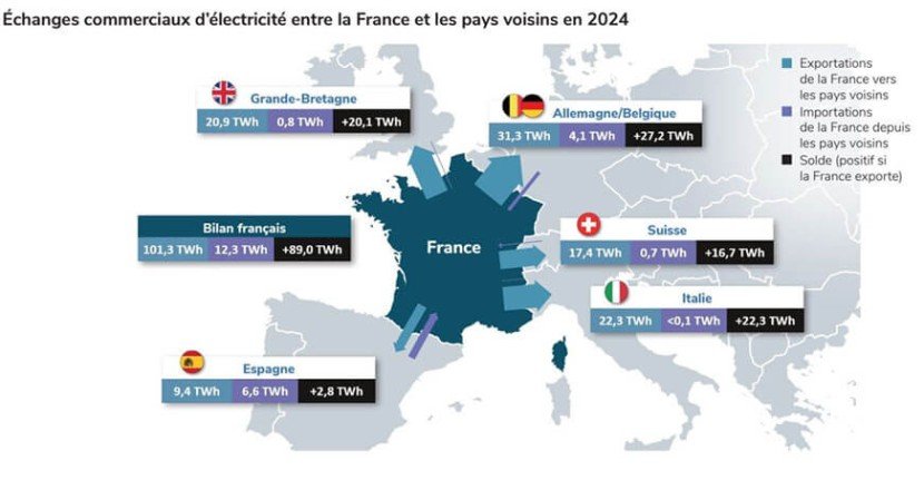 rte-record-export-echanges-commerciaux - MultiPol 360 Rendez l’électricité aux Français !