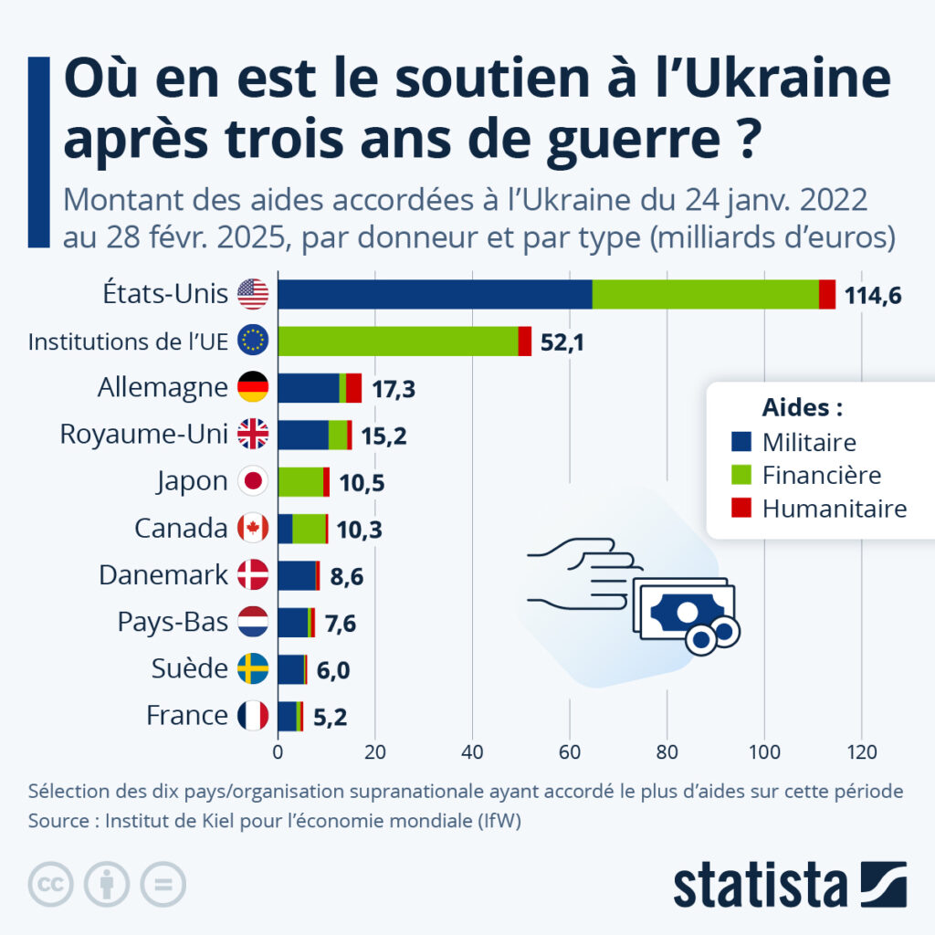 Aides à lUkraine Statista - MultiPol 360