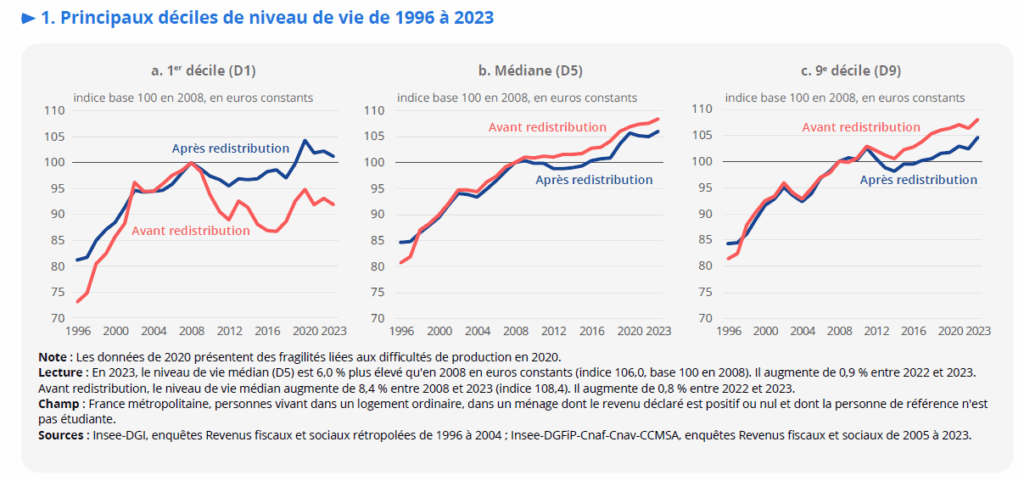 La paupérisation croissante de la France. Source : Rapport INSEE