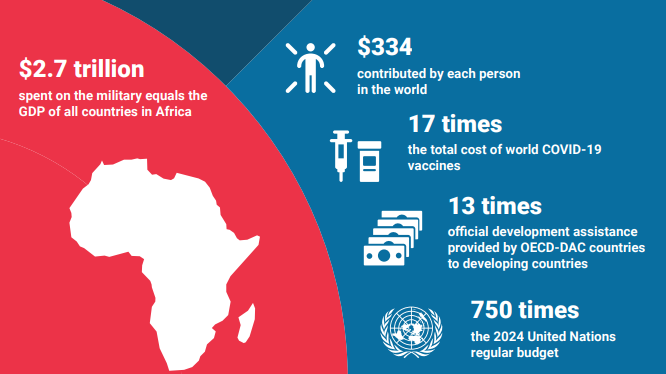 How much is global military spending in 2024