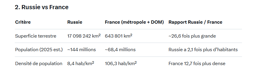 Superficie et population Russie vs France - MultiPol 360 Superficie et population de la Russie par rapport à la France