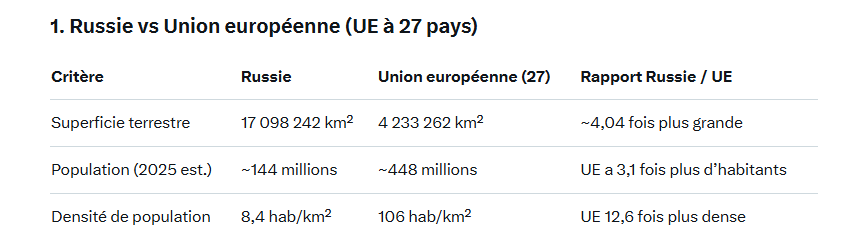 Superficie et population Russie vs UE - MultiPol 360 Superficie et population de la Russie par rapport à l'union européenne
