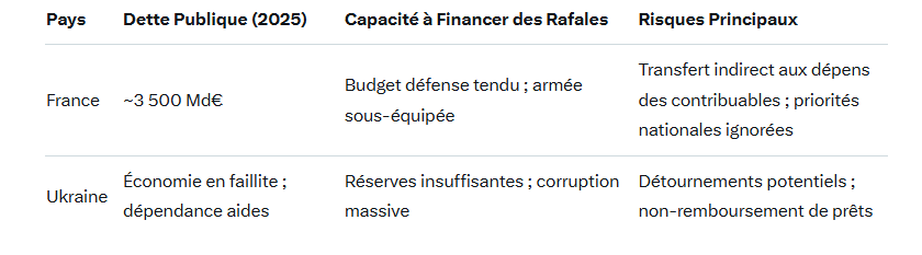 Rafales pour l’Ukraine : un accord illusoire qui masque une réalité économique dramatique
