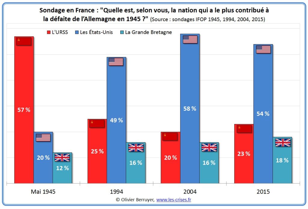 sondage-nation-contribue-defaite-nazis-1 1 - MultiPol 360 Qui a le plus aidé à battre l’Allemagne ? sondage ifop en mai 1945