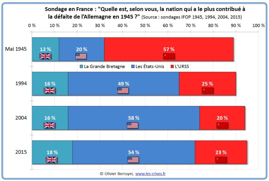 sondage-nation-contribue-defaite-nazis-2 1 - MultiPol 360 Qui a le plus aidé à battre l’Allemagne ? sondage ifop au cours des années