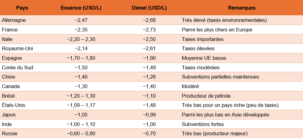 Comparatif du prix des carburants dans le monde (avril 2026)