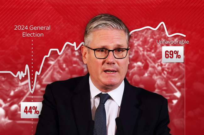 Red political infographic showing a man in a suit speaking, with a jagged line graph and the labels '2024 General Election', 'Unfavourable 69%', and '44%'; conveys unfavorable poll ratings and election context.