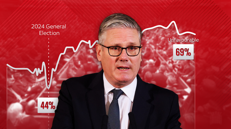 Red political infographic showing a man in a suit speaking, with a jagged line graph and the labels '2024 General Election', 'Unfavourable 69%', and '44%'; conveys unfavorable poll ratings and election context.
